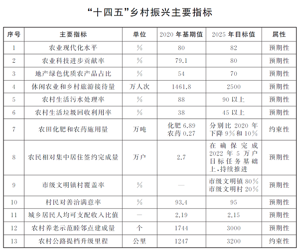 《上海市乡村振兴“十四五”规划》印发