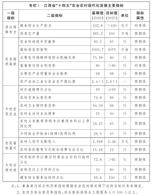 江西省人民政府关于印发江西省“十四五”农业农村现代化规划的通知